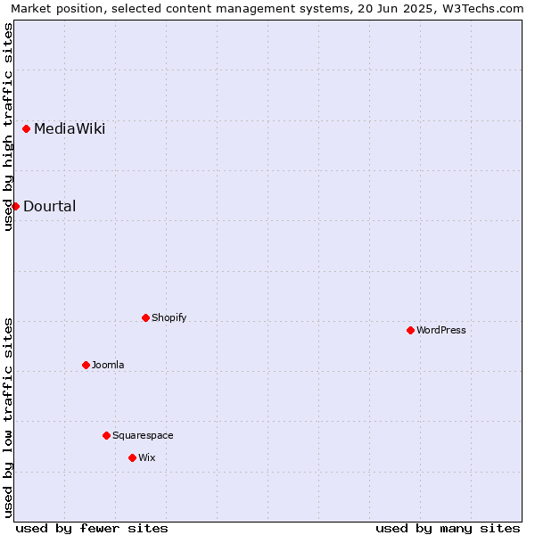 Market position of MediaWiki vs. Dourtal