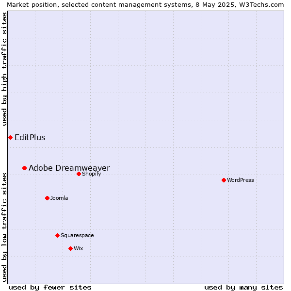 Market position of Adobe Dreamweaver vs. EditPlus