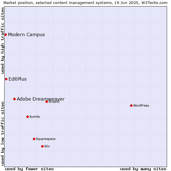 Market position of Adobe Dreamweaver vs. EditPlus vs. Modern Campus