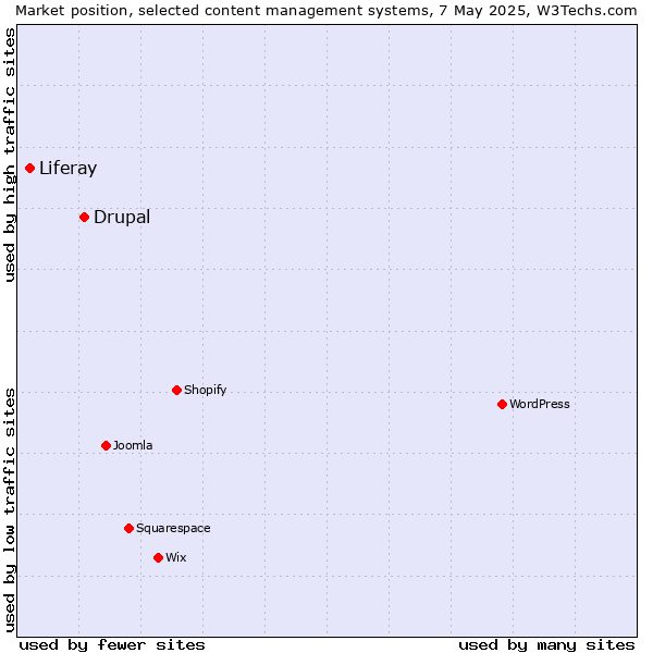 Market position of Drupal vs. Liferay