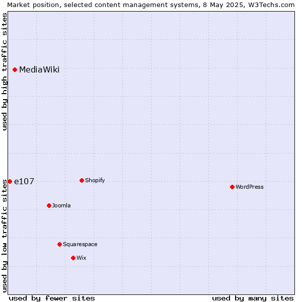 Market position of MediaWiki vs. e107
