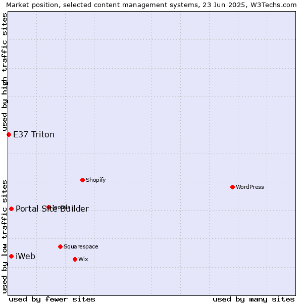 Market position of Portal Site Builder vs. iWeb vs. E37 Triton