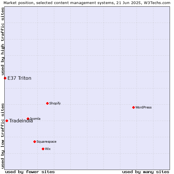 Market position of Tradeindia vs. E37 Triton
