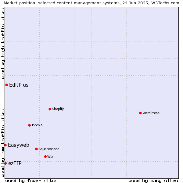 Market position of EditPlus vs. ezEIP vs. Easyweb