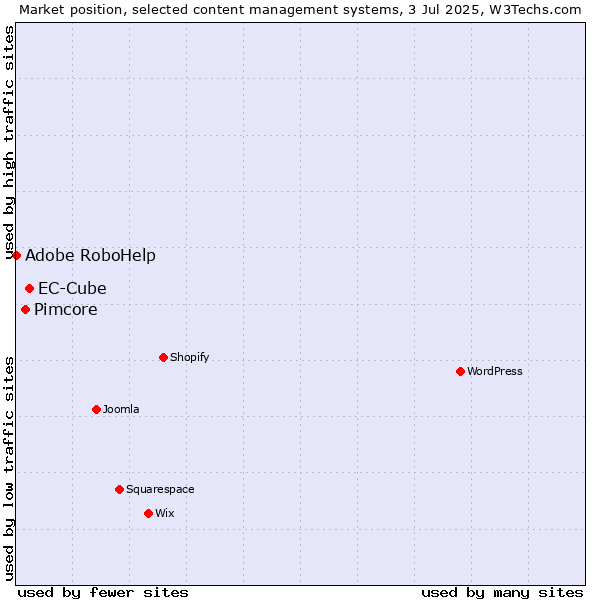 Market position of EC-Cube vs. Pimcore vs. Adobe RoboHelp