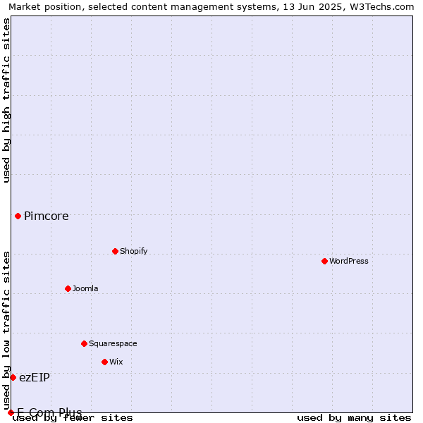 Market position of Pimcore vs. ezEIP vs. E-Com Plus