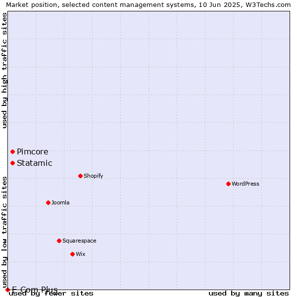 Market position of Pimcore vs. Statamic vs. E-Com Plus