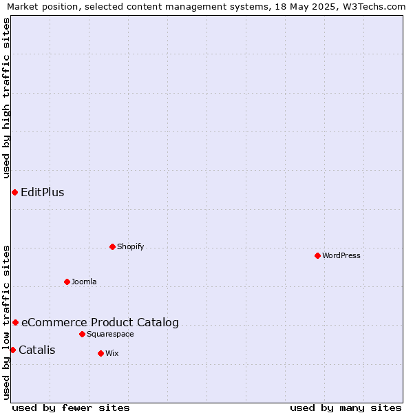 Market position of eCommerce Product Catalog vs. EditPlus vs. Catalis