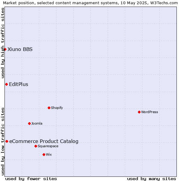 Market position of eCommerce Product Catalog vs. EditPlus vs. Xiuno BBS