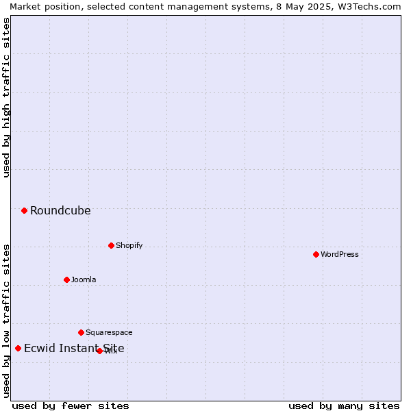 Market position of Roundcube vs. Ecwid Instant Site