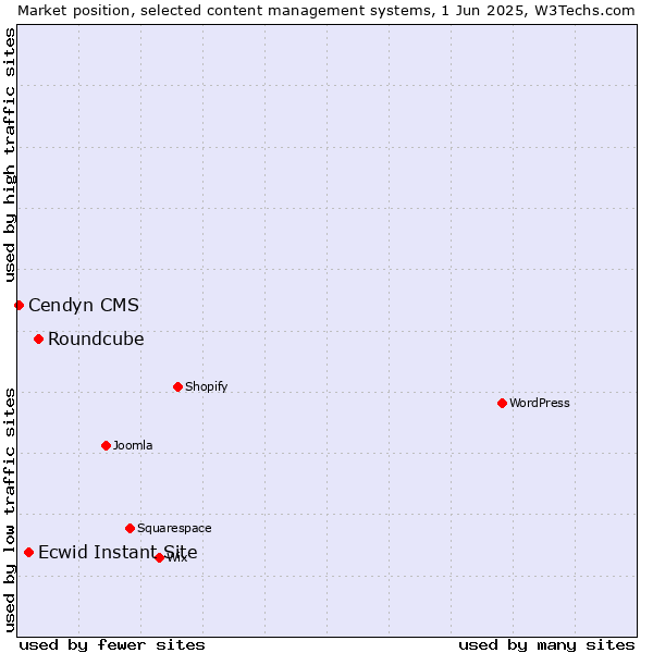 Market position of Roundcube vs. Ecwid Instant Site vs. Cendyn CMS