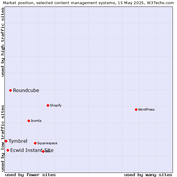 Market position of Roundcube vs. Ecwid Instant Site vs. Tymbrel