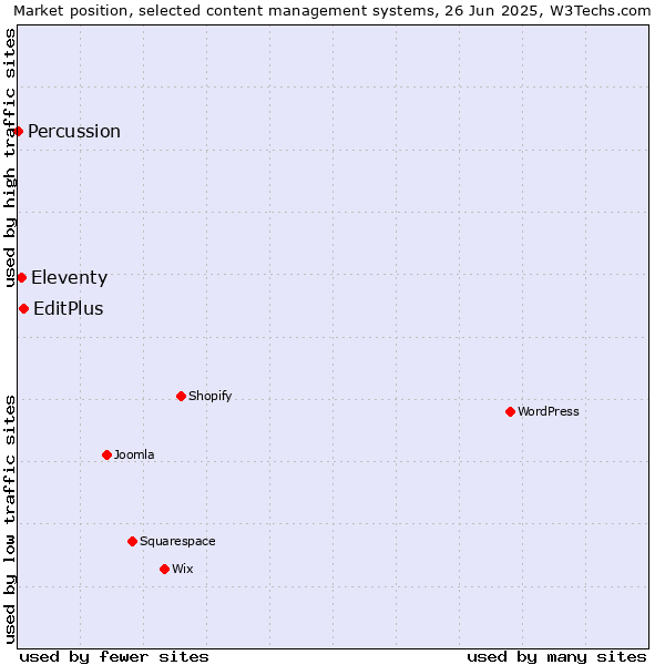 Market position of EditPlus vs. Eleventy vs. Percussion