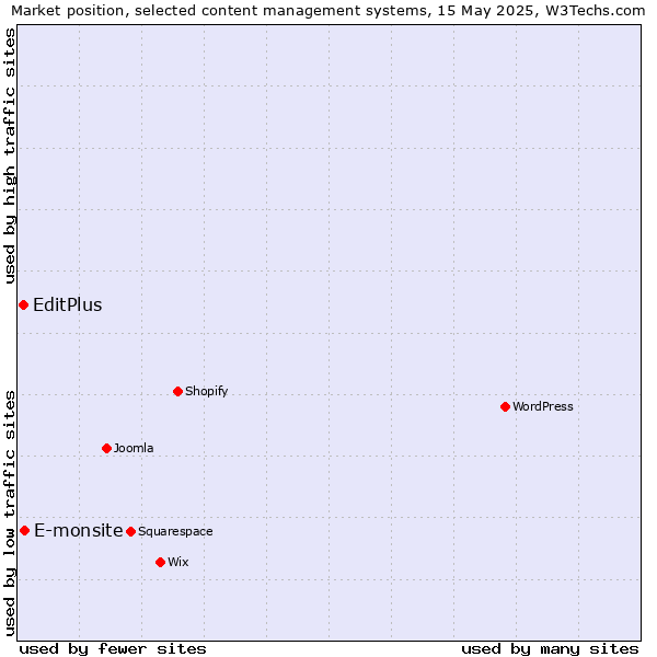Market position of E-monsite vs. EditPlus