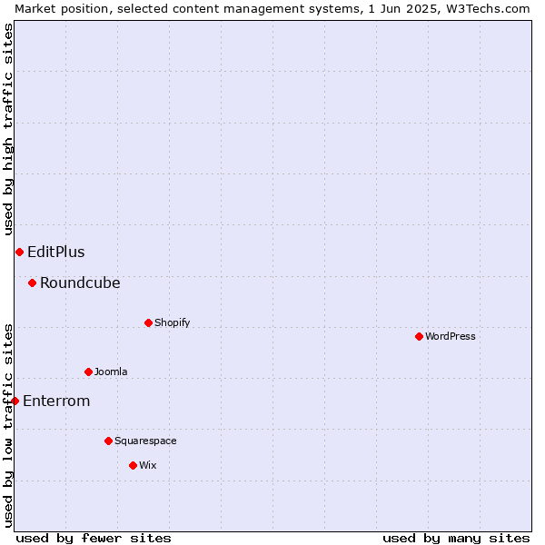Market position of Roundcube vs. EditPlus vs. Enterrom