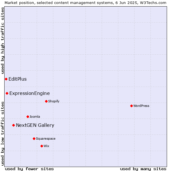 Market position of NextGEN Gallery vs. ExpressionEngine vs. EditPlus