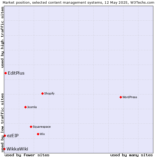Market position of EditPlus vs. ezEIP vs. WikkaWiki