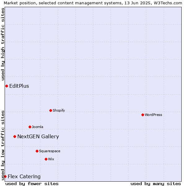Market position of NextGEN Gallery vs. EditPlus vs. Flex Catering