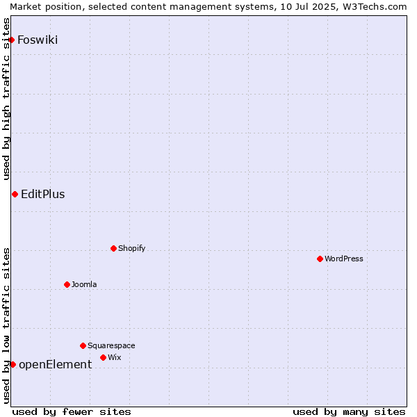 Market position of EditPlus vs. openElement vs. Foswiki