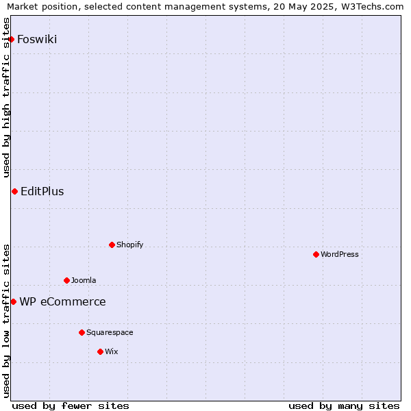 Market position of EditPlus vs. WP eCommerce vs. Foswiki