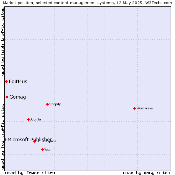Market position of Gomag vs. EditPlus vs. Microsoft Publisher