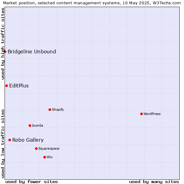 Market position of Robo Gallery vs. EditPlus vs. Bridgeline Unbound