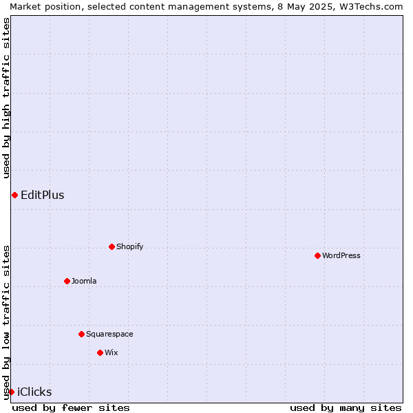 Market position of EditPlus vs. iClicks