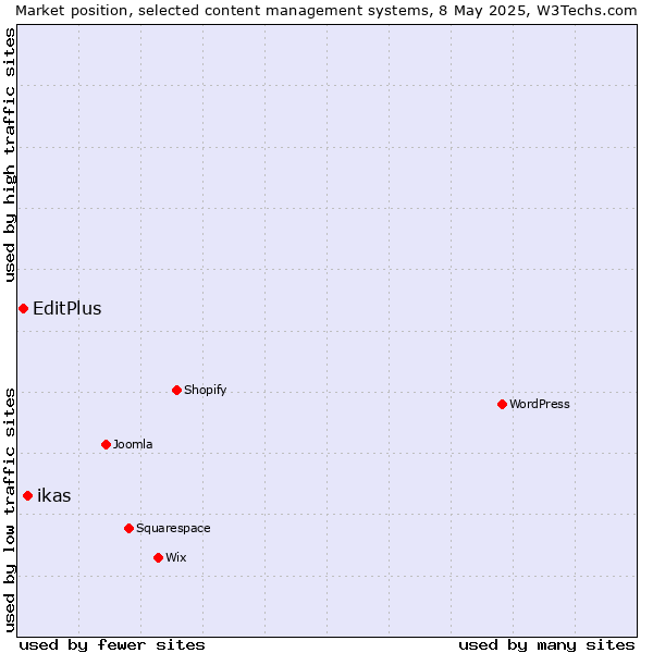 Market position of ikas vs. EditPlus