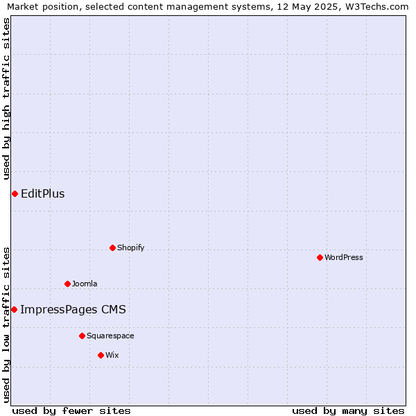 Market position of EditPlus vs. ImpressPages CMS