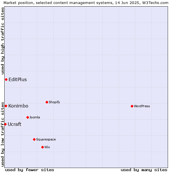 Market position of EditPlus vs. Konimbo vs. Ucraft