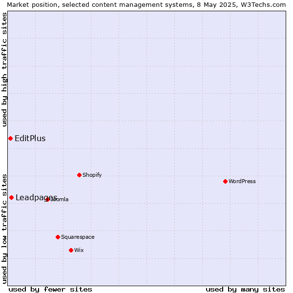 Market position of Leadpages vs. EditPlus