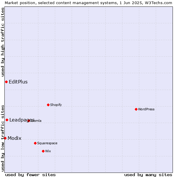 Market position of Leadpages vs. EditPlus vs. Modix