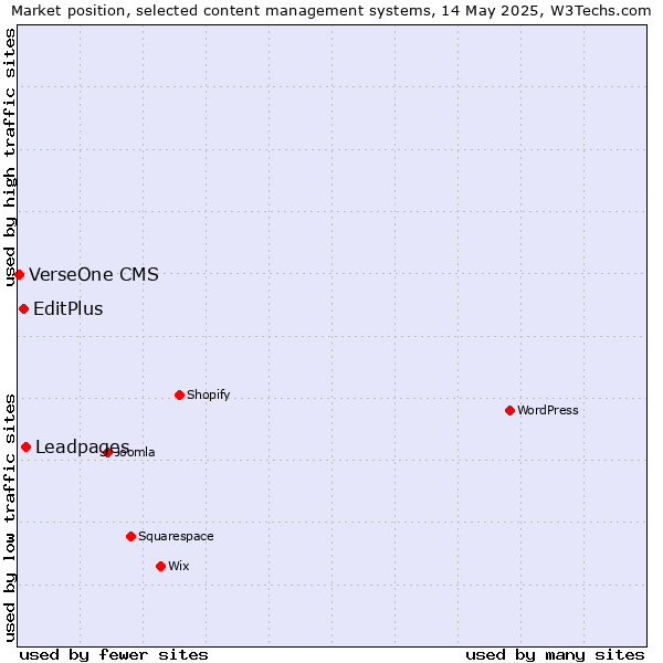 Market position of Leadpages vs. EditPlus vs. VerseOne CMS