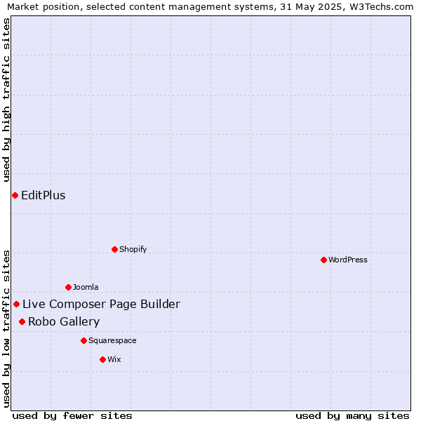 Market position of Robo Gallery vs. Live Composer Page Builder vs. EditPlus