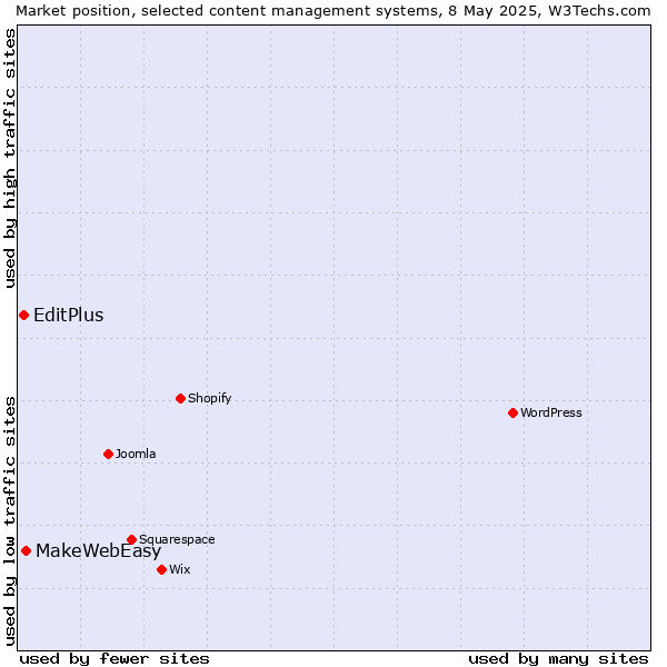Market position of MakeWebEasy vs. EditPlus