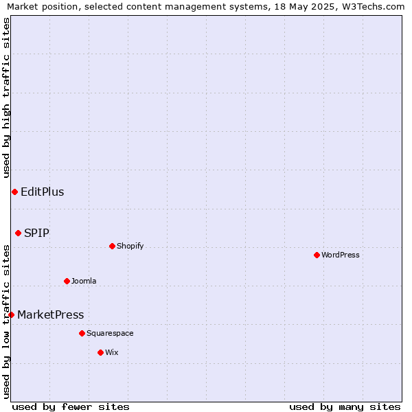 Market position of SPIP vs. EditPlus vs. MarketPress