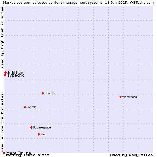Market position of EditPlus vs. Typecho vs. MenuOnline