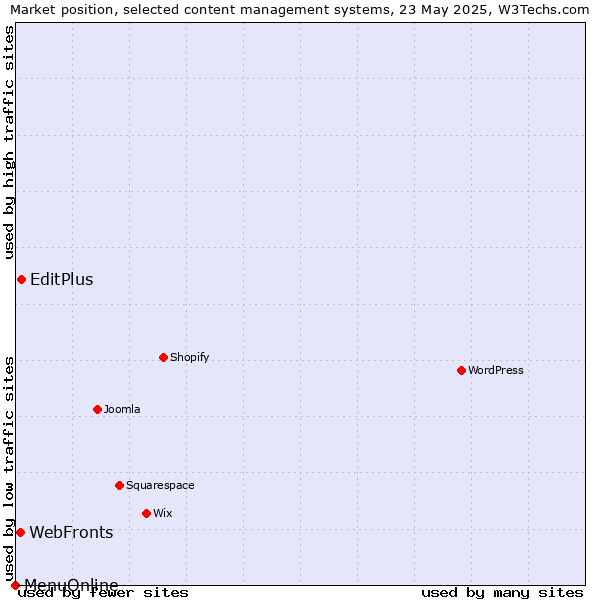 Market position of EditPlus vs. WebFronts vs. MenuOnline