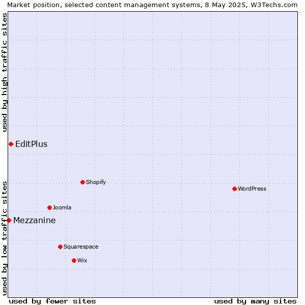 Market position of EditPlus vs. Mezzanine