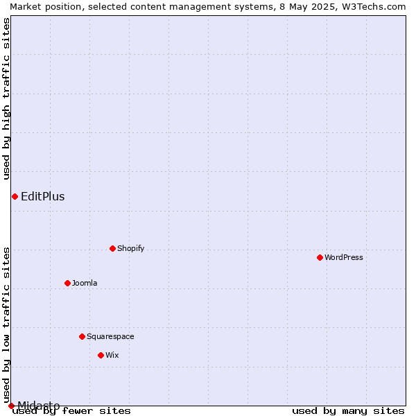 Market position of EditPlus vs. Midasto