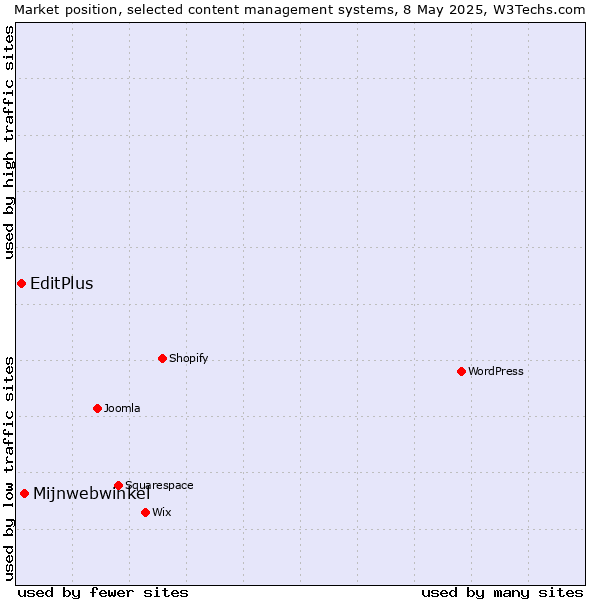 Market position of Mijnwebwinkel vs. EditPlus
