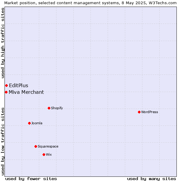 Market position of EditPlus vs. Miva Merchant