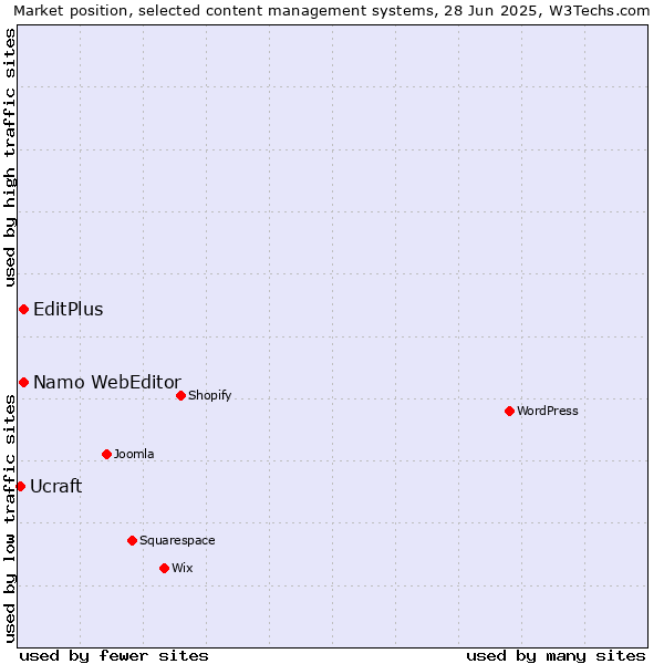 Market position of EditPlus vs. Namo WebEditor vs. Ucraft