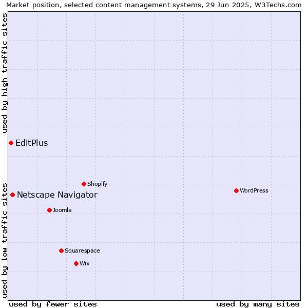 Market position of Netscape Navigator vs. EditPlus