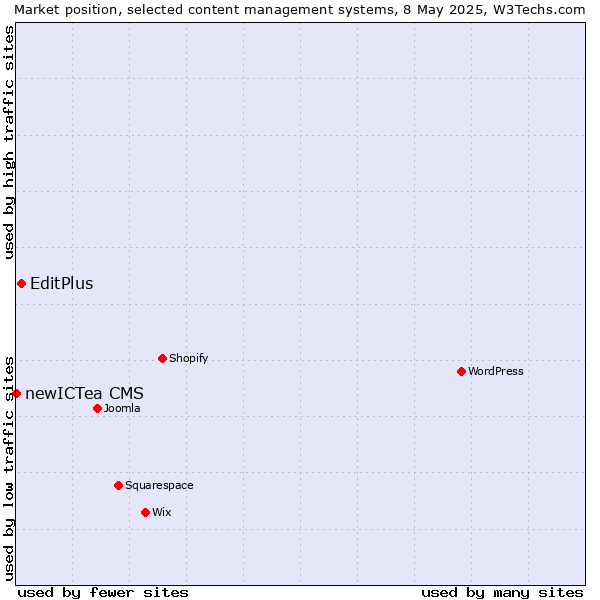 Market position of EditPlus vs. newICTea CMS