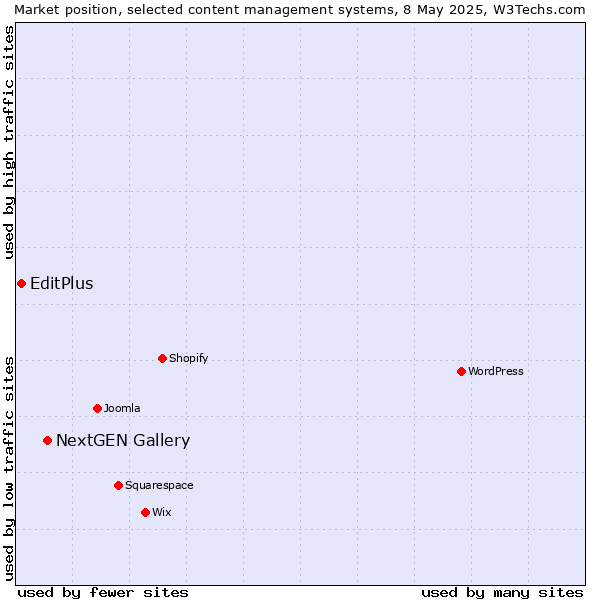 Market position of NextGEN Gallery vs. EditPlus