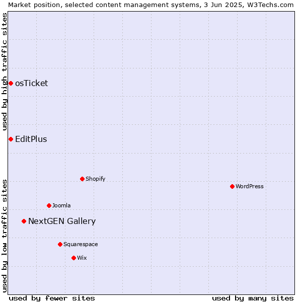 Market position of NextGEN Gallery vs. EditPlus vs. osTicket