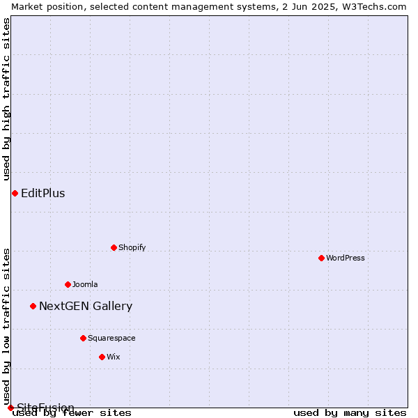 Market position of NextGEN Gallery vs. EditPlus vs. SiteFusion