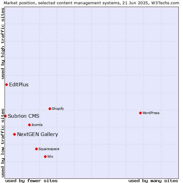 Market position of NextGEN Gallery vs. EditPlus vs. Subrion CMS