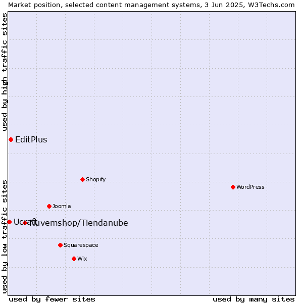 Market position of Nuvemshop/Tiendanube vs. EditPlus vs. Ucraft